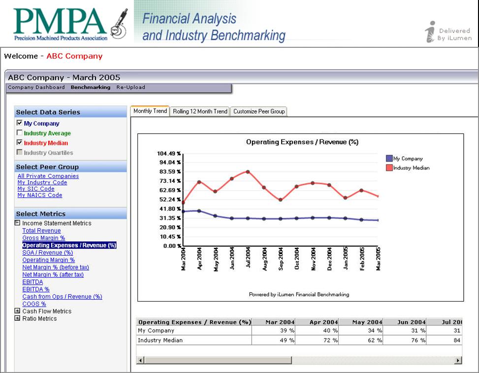 PMPA's iLumen Benchmarking Service is secure and easy to use.