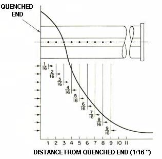 jominy2 Jominy test measures potential depth steel will harden.