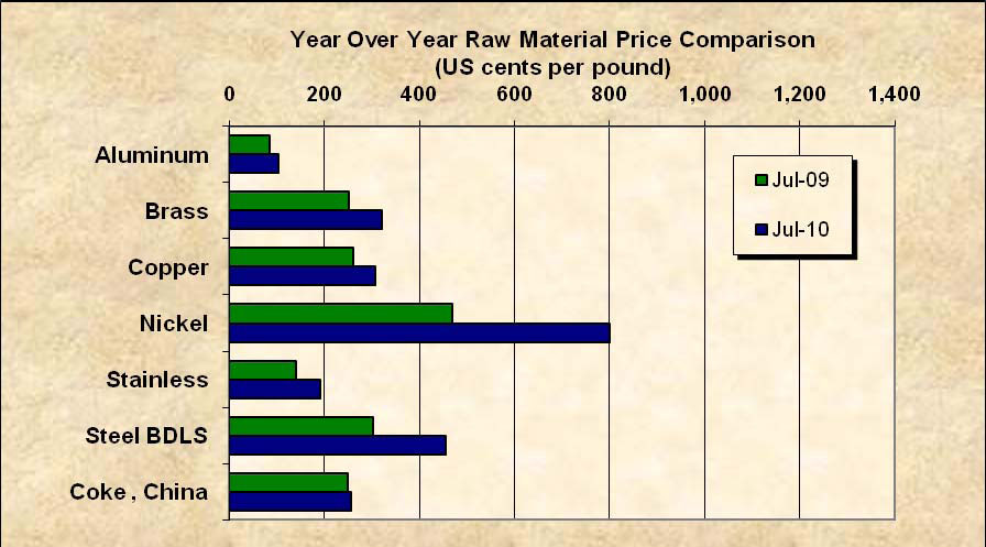 Aug2010Material Impacts
