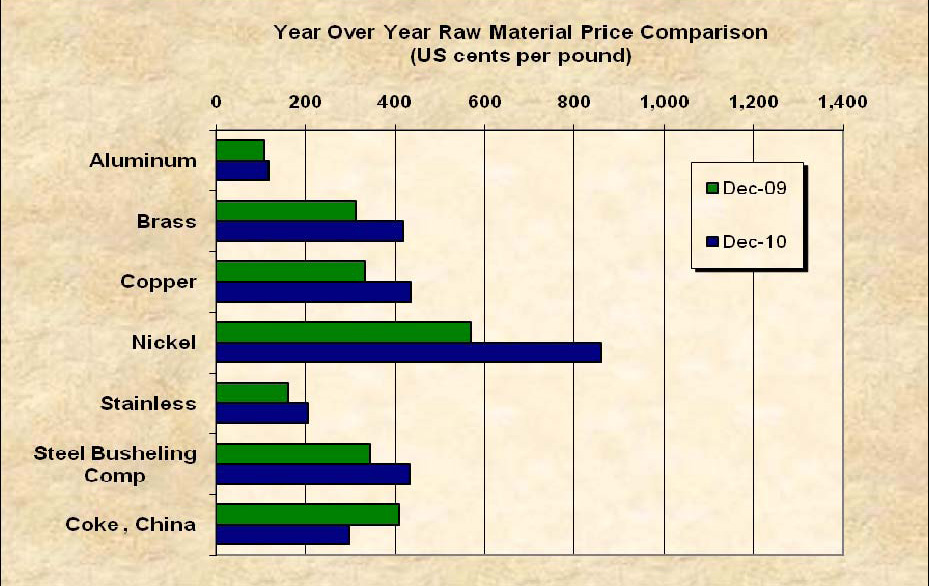 2010 chart