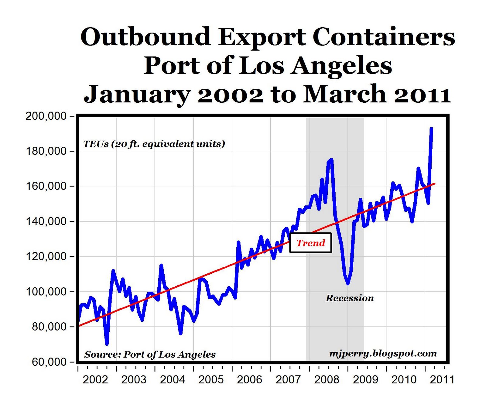 LA Port Exports Mar 2011