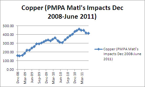 Copper inflation June 2011