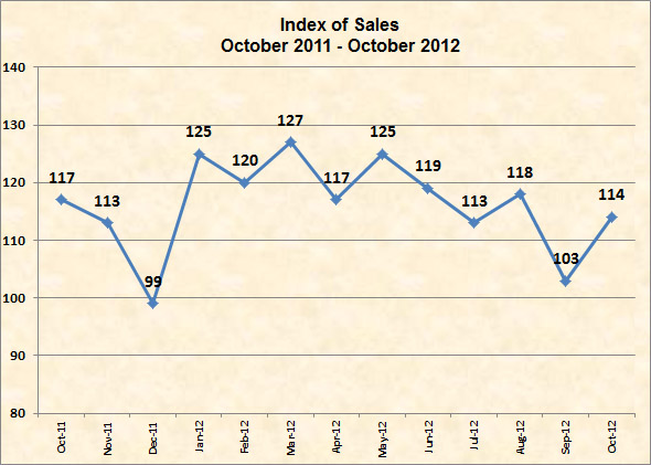 October 2012 Business trends