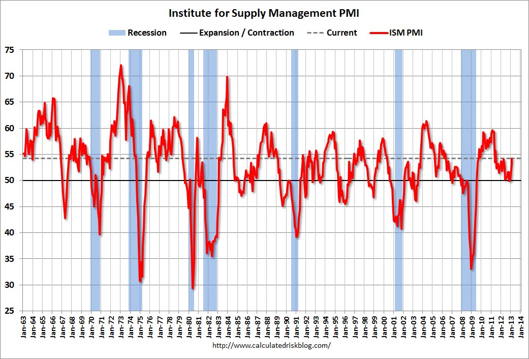 Graph via calculated risk blog