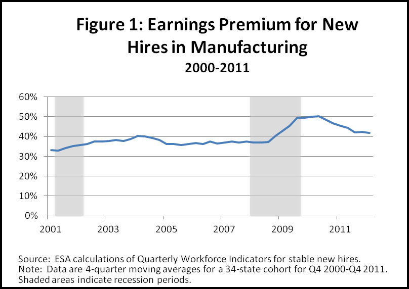 Earnings premium of new hires in manufacturing over non manufacturing new hires