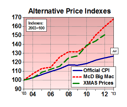 When we look at things that we actually buy, We get a different look at inflation...