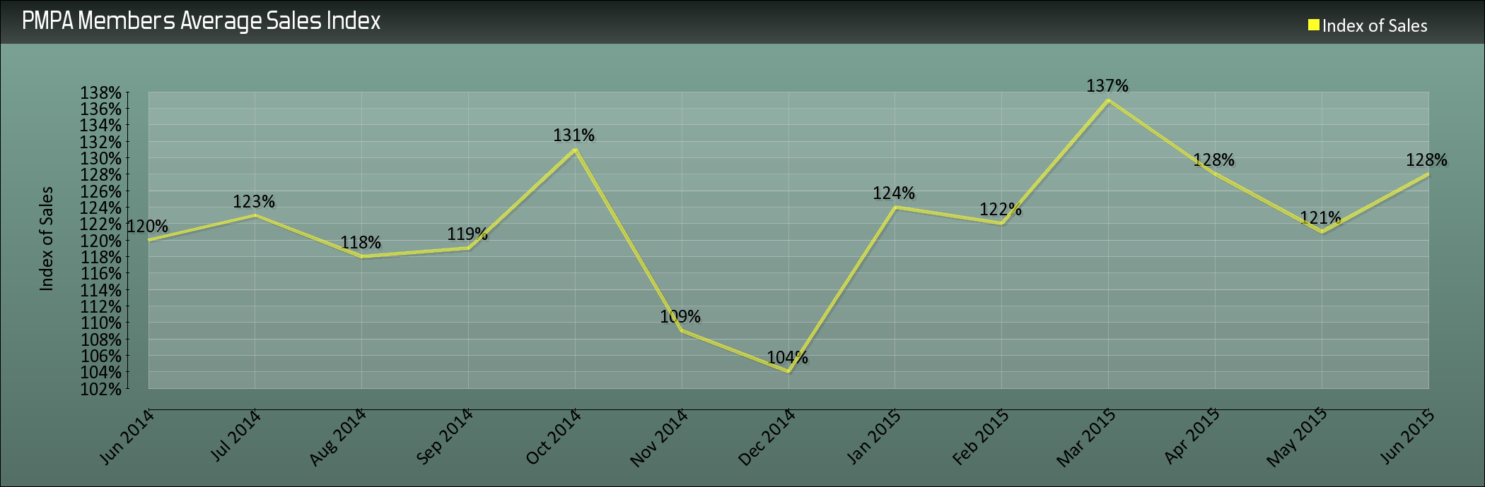 128 was our highest value historically until March 2015...